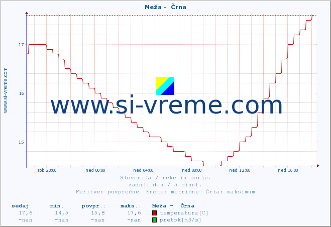 POVPREČJE :: Meža -  Črna :: temperatura | pretok | višina :: zadnji dan / 5 minut.