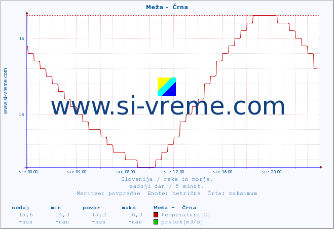 POVPREČJE :: Meža -  Črna :: temperatura | pretok | višina :: zadnji dan / 5 minut.