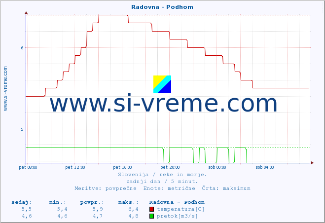 POVPREČJE :: Radovna - Podhom :: temperatura | pretok | višina :: zadnji dan / 5 minut.