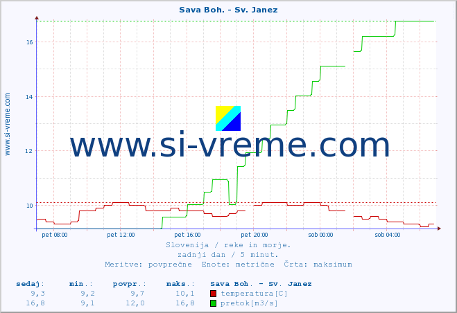 POVPREČJE :: Sava Boh. - Sv. Janez :: temperatura | pretok | višina :: zadnji dan / 5 minut.