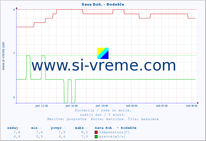 POVPREČJE :: Sava Boh. - Bodešče :: temperatura | pretok | višina :: zadnji dan / 5 minut.