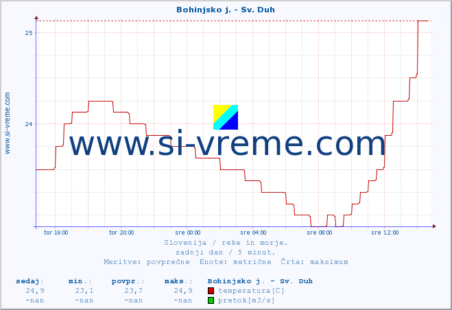 POVPREČJE :: Bohinjsko j. - Sv. Duh :: temperatura | pretok | višina :: zadnji dan / 5 minut.