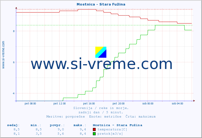 POVPREČJE :: Mostnica - Stara Fužina :: temperatura | pretok | višina :: zadnji dan / 5 minut.