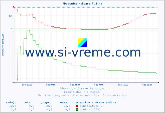 POVPREČJE :: Mostnica - Stara Fužina :: temperatura | pretok | višina :: zadnji dan / 5 minut.