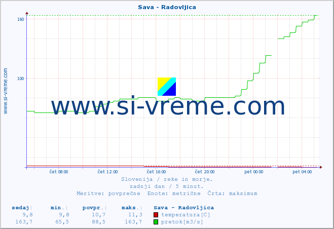 POVPREČJE :: Sava - Radovljica :: temperatura | pretok | višina :: zadnji dan / 5 minut.