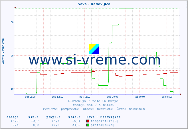 POVPREČJE :: Sava - Radovljica :: temperatura | pretok | višina :: zadnji dan / 5 minut.