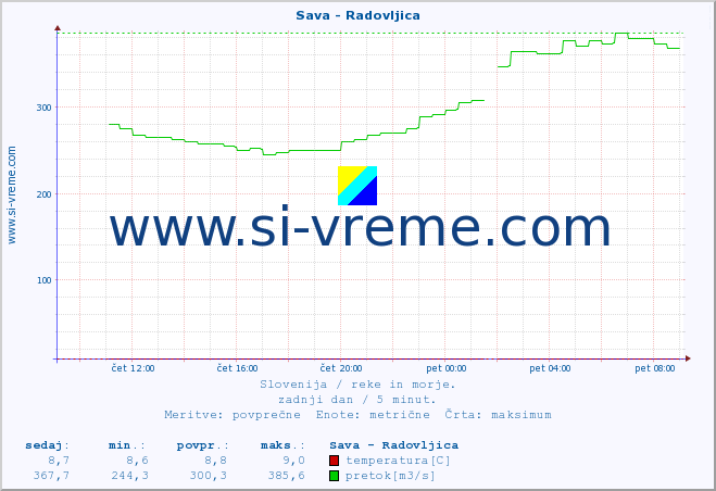 POVPREČJE :: Sava - Radovljica :: temperatura | pretok | višina :: zadnji dan / 5 minut.