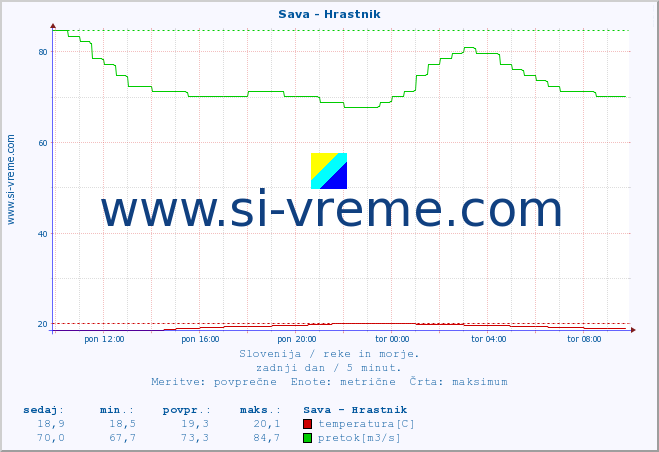 POVPREČJE :: Sava - Hrastnik :: temperatura | pretok | višina :: zadnji dan / 5 minut.