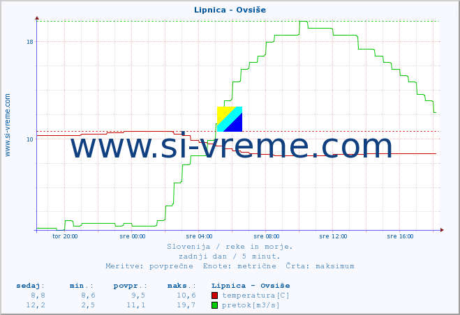 POVPREČJE :: Lipnica - Ovsiše :: temperatura | pretok | višina :: zadnji dan / 5 minut.