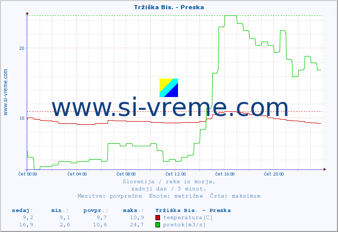 POVPREČJE :: Tržiška Bis. - Preska :: temperatura | pretok | višina :: zadnji dan / 5 minut.