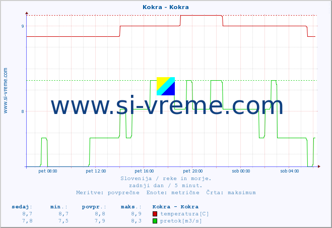 POVPREČJE :: Kokra - Kokra :: temperatura | pretok | višina :: zadnji dan / 5 minut.