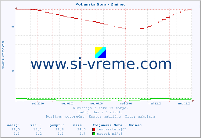 POVPREČJE :: Poljanska Sora - Zminec :: temperatura | pretok | višina :: zadnji dan / 5 minut.