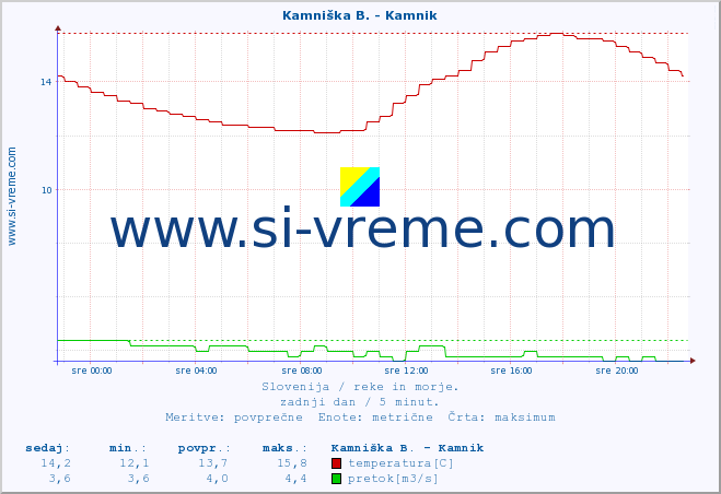 POVPREČJE :: Kamniška B. - Kamnik :: temperatura | pretok | višina :: zadnji dan / 5 minut.