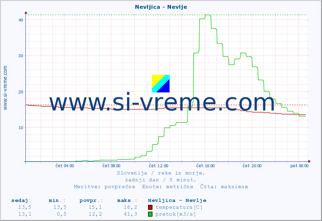 POVPREČJE :: Nevljica - Nevlje :: temperatura | pretok | višina :: zadnji dan / 5 minut.