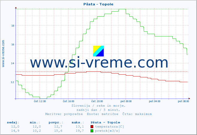 POVPREČJE :: Pšata - Topole :: temperatura | pretok | višina :: zadnji dan / 5 minut.