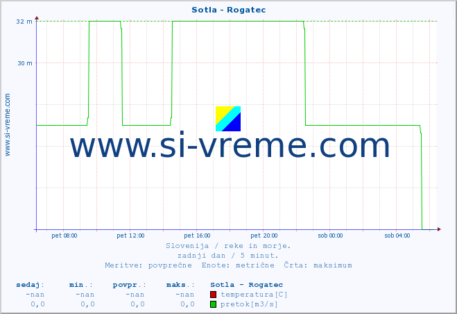 POVPREČJE :: Sotla - Rogatec :: temperatura | pretok | višina :: zadnji dan / 5 minut.