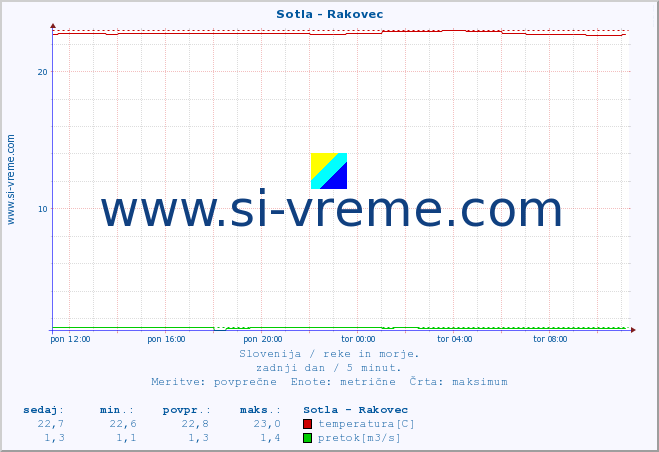 POVPREČJE :: Sotla - Rakovec :: temperatura | pretok | višina :: zadnji dan / 5 minut.