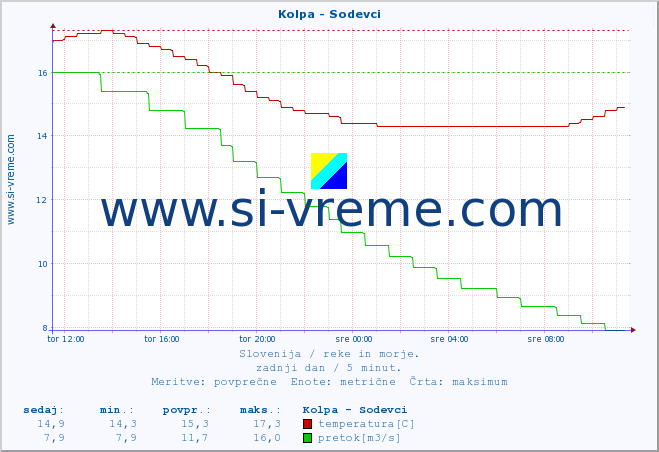 POVPREČJE :: Kolpa - Sodevci :: temperatura | pretok | višina :: zadnji dan / 5 minut.