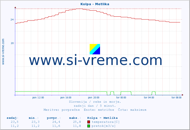 POVPREČJE :: Kolpa - Metlika :: temperatura | pretok | višina :: zadnji dan / 5 minut.