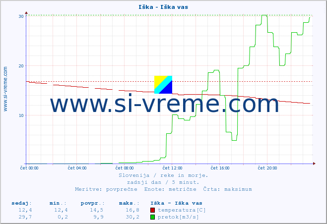 POVPREČJE :: Iška - Iška vas :: temperatura | pretok | višina :: zadnji dan / 5 minut.