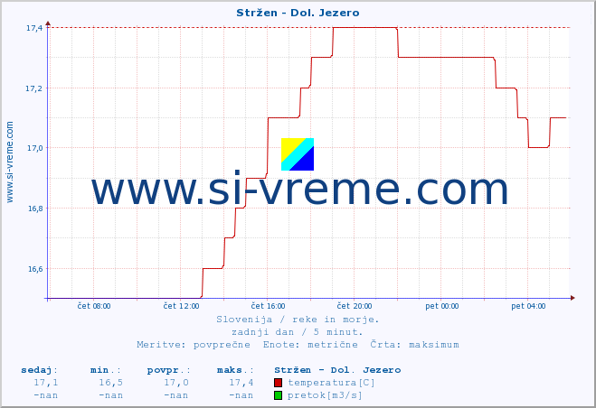 POVPREČJE :: Stržen - Dol. Jezero :: temperatura | pretok | višina :: zadnji dan / 5 minut.