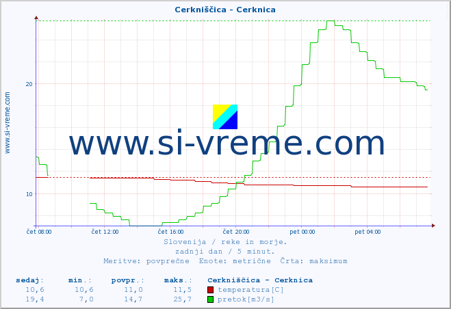 POVPREČJE :: Cerkniščica - Cerknica :: temperatura | pretok | višina :: zadnji dan / 5 minut.