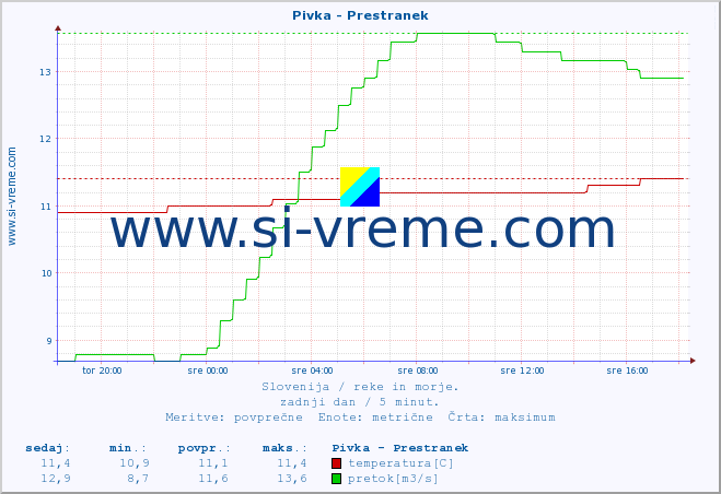 POVPREČJE :: Pivka - Prestranek :: temperatura | pretok | višina :: zadnji dan / 5 minut.