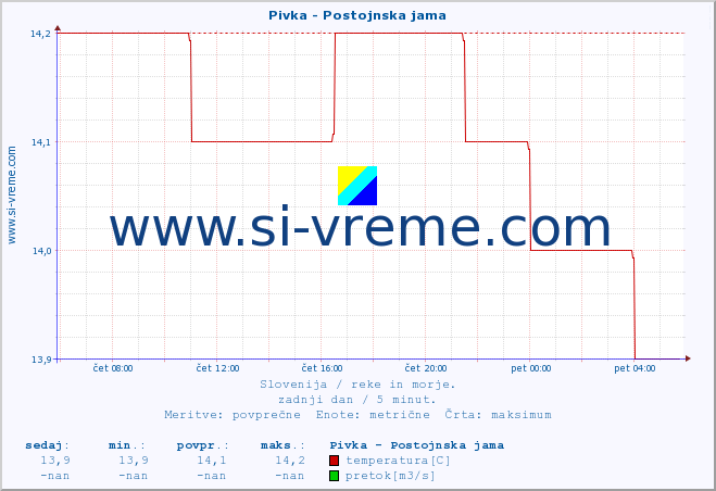 POVPREČJE :: Pivka - Postojnska jama :: temperatura | pretok | višina :: zadnji dan / 5 minut.