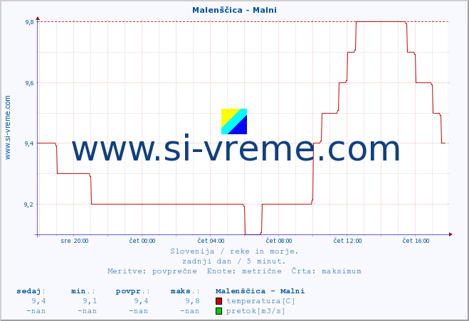 POVPREČJE :: Malenščica - Malni :: temperatura | pretok | višina :: zadnji dan / 5 minut.