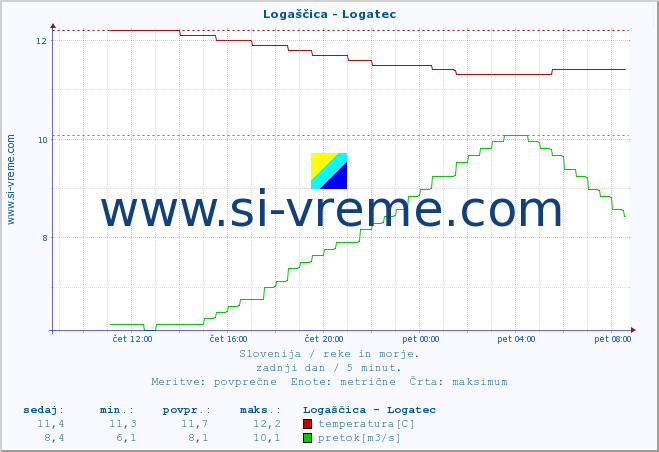 POVPREČJE :: Logaščica - Logatec :: temperatura | pretok | višina :: zadnji dan / 5 minut.