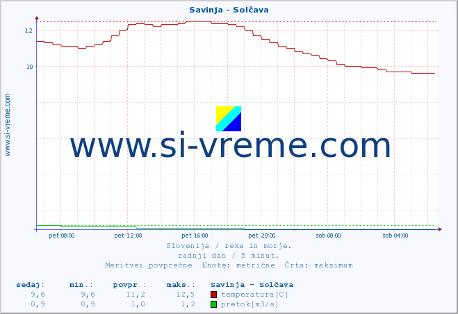 POVPREČJE :: Savinja - Solčava :: temperatura | pretok | višina :: zadnji dan / 5 minut.