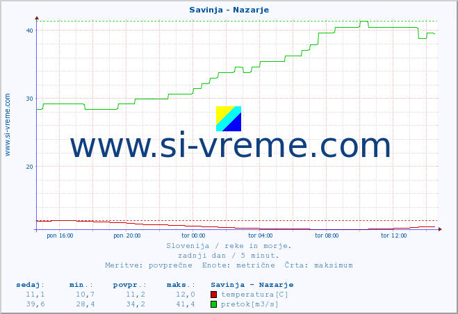 POVPREČJE :: Savinja - Nazarje :: temperatura | pretok | višina :: zadnji dan / 5 minut.