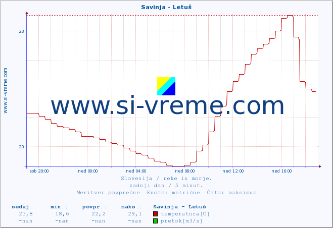 POVPREČJE :: Savinja - Letuš :: temperatura | pretok | višina :: zadnji dan / 5 minut.