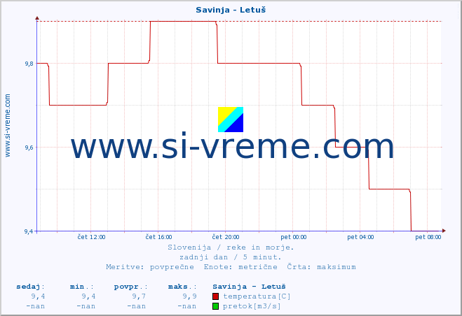 POVPREČJE :: Savinja - Letuš :: temperatura | pretok | višina :: zadnji dan / 5 minut.