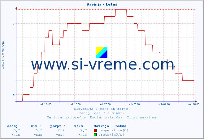 POVPREČJE :: Savinja - Letuš :: temperatura | pretok | višina :: zadnji dan / 5 minut.