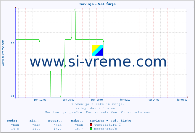 POVPREČJE :: Savinja - Vel. Širje :: temperatura | pretok | višina :: zadnji dan / 5 minut.