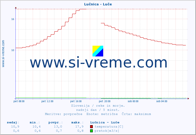 POVPREČJE :: Lučnica - Luče :: temperatura | pretok | višina :: zadnji dan / 5 minut.