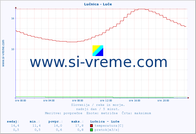 POVPREČJE :: Lučnica - Luče :: temperatura | pretok | višina :: zadnji dan / 5 minut.