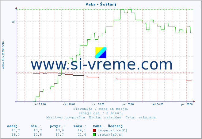 POVPREČJE :: Paka - Šoštanj :: temperatura | pretok | višina :: zadnji dan / 5 minut.