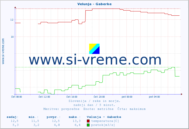 POVPREČJE :: Velunja - Gaberke :: temperatura | pretok | višina :: zadnji dan / 5 minut.