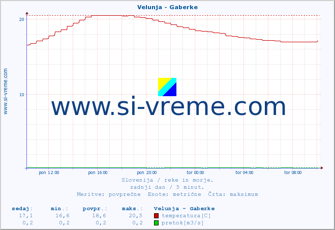 POVPREČJE :: Velunja - Gaberke :: temperatura | pretok | višina :: zadnji dan / 5 minut.