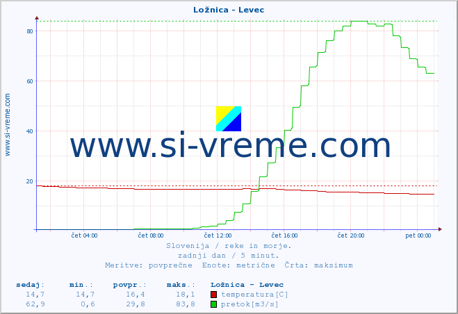 POVPREČJE :: Ložnica - Levec :: temperatura | pretok | višina :: zadnji dan / 5 minut.