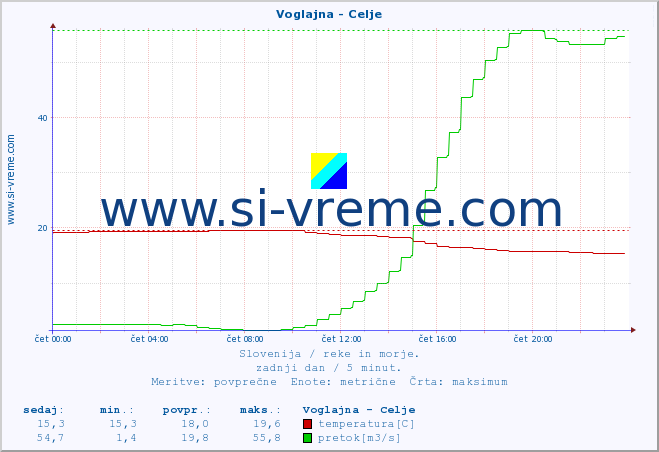 POVPREČJE :: Voglajna - Celje :: temperatura | pretok | višina :: zadnji dan / 5 minut.