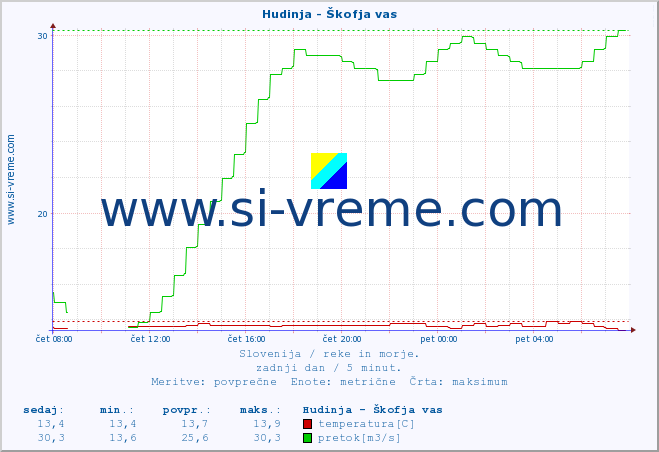 POVPREČJE :: Hudinja - Škofja vas :: temperatura | pretok | višina :: zadnji dan / 5 minut.