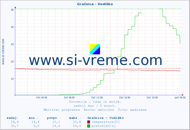 POVPREČJE :: Gračnica - Vodiško :: temperatura | pretok | višina :: zadnji dan / 5 minut.