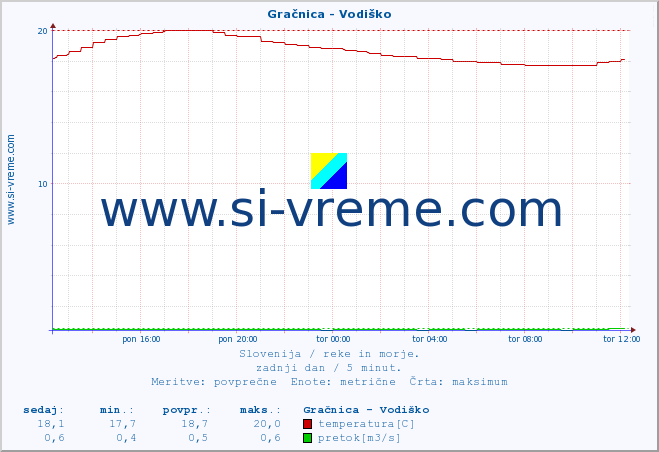 POVPREČJE :: Gračnica - Vodiško :: temperatura | pretok | višina :: zadnji dan / 5 minut.