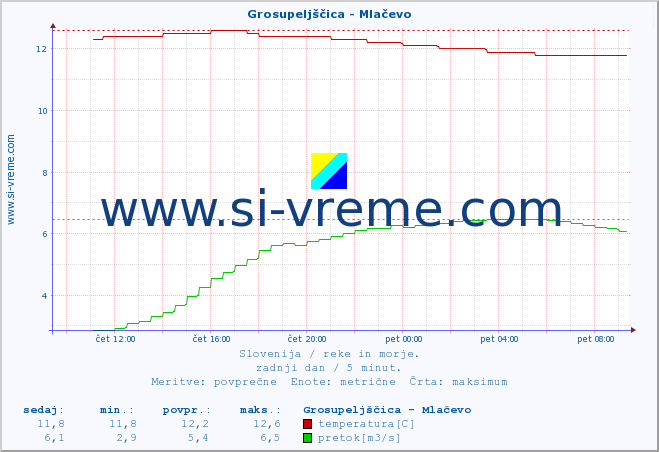 POVPREČJE :: Grosupeljščica - Mlačevo :: temperatura | pretok | višina :: zadnji dan / 5 minut.