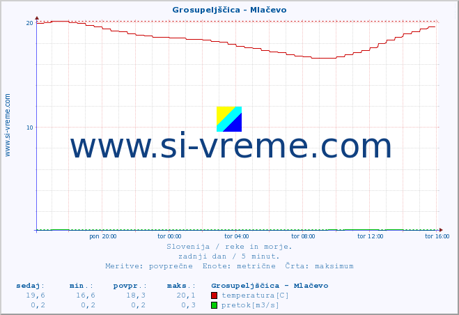 POVPREČJE :: Grosupeljščica - Mlačevo :: temperatura | pretok | višina :: zadnji dan / 5 minut.