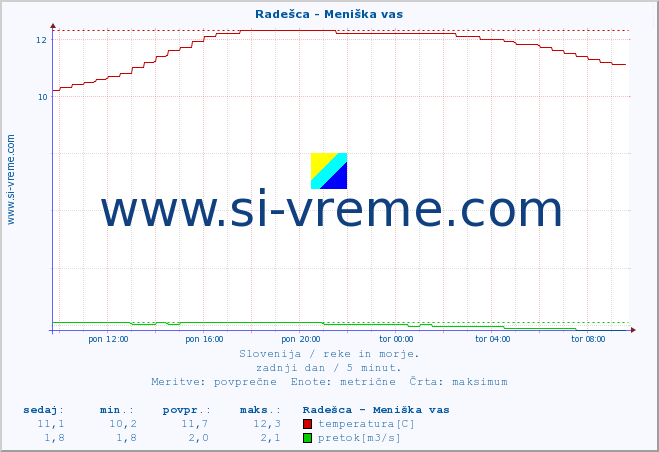 POVPREČJE :: Radešca - Meniška vas :: temperatura | pretok | višina :: zadnji dan / 5 minut.