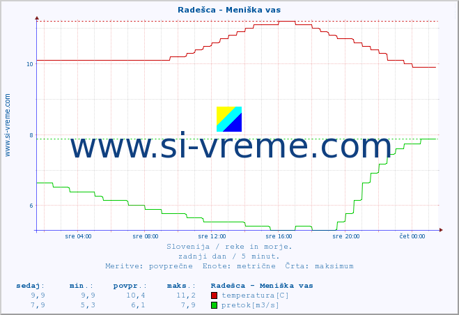 POVPREČJE :: Radešca - Meniška vas :: temperatura | pretok | višina :: zadnji dan / 5 minut.